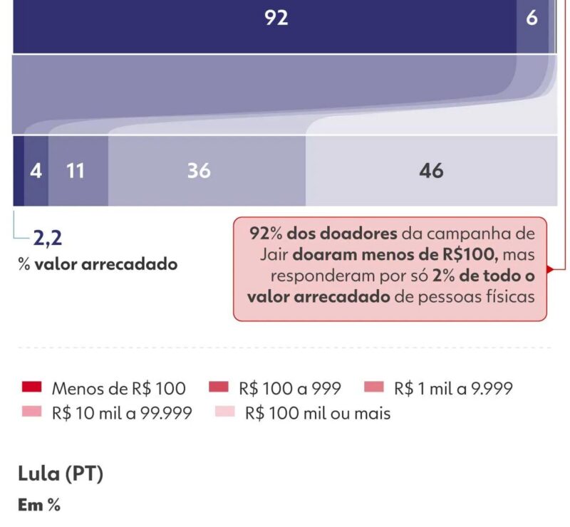 Eleições presidenciais: como mudou o financiamento de Lula e Flávio